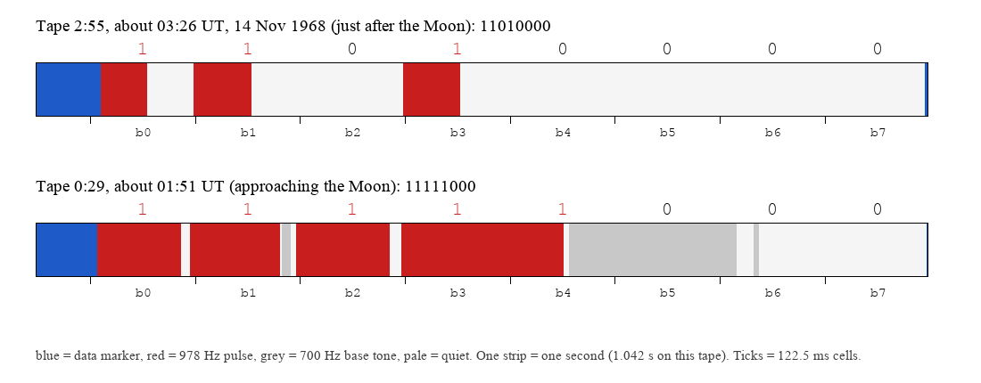 Two decoded seconds of the Zond 6 signal: 11010000 just after the Moon and 11111000 before it