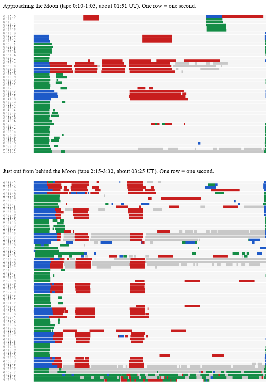 Raster of both telemetry stretches, one second per row